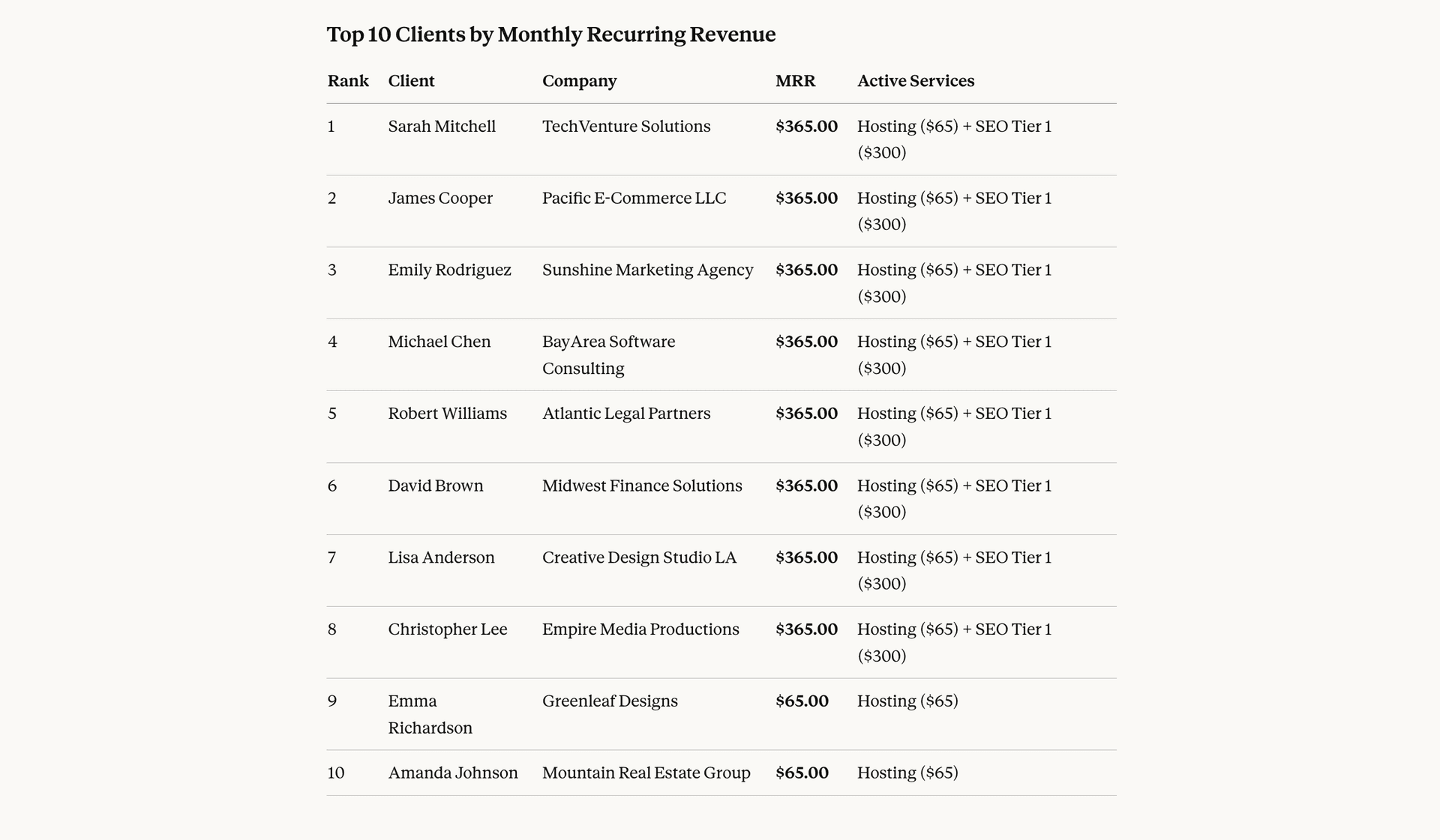Claude showing a list of top clients by MRR