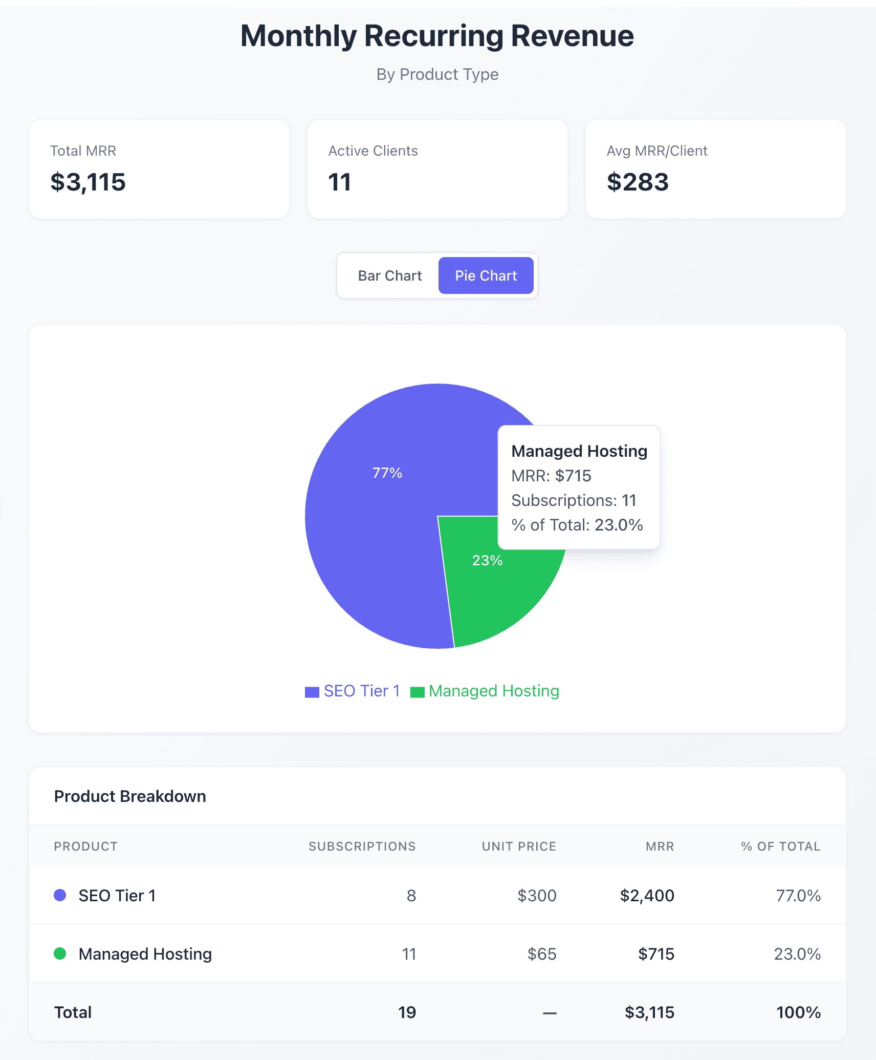 Interactive pie chart showing MRR distribution: 77% SEO Tier 1, 23% Managed Hosting