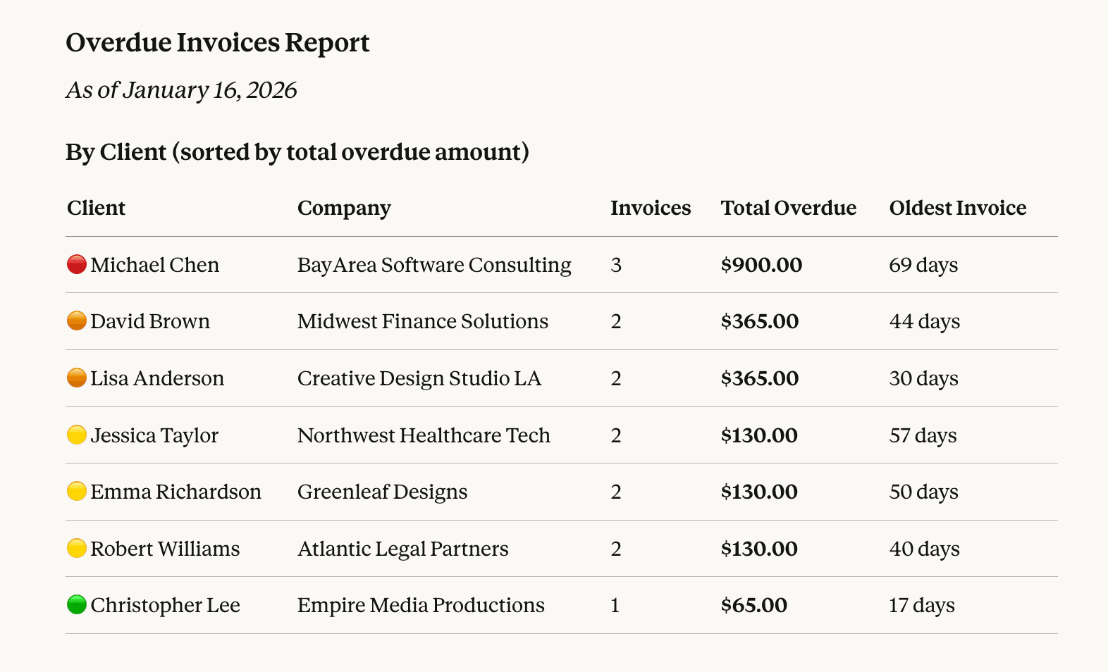 Overdue invoices report showing clients ranked by total overdue amount